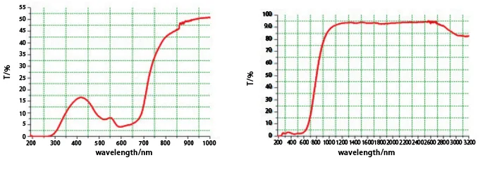 Vidrio de cuarzo dopado, serie ZKTD-FH / D / NFZ / JC-D/FH/NFZ-01